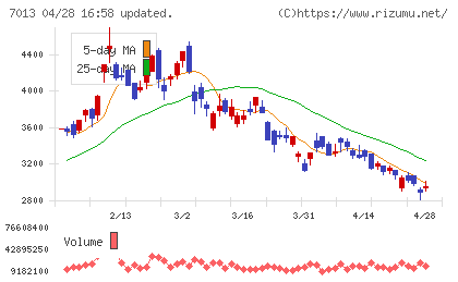 ＩＨＩチャート