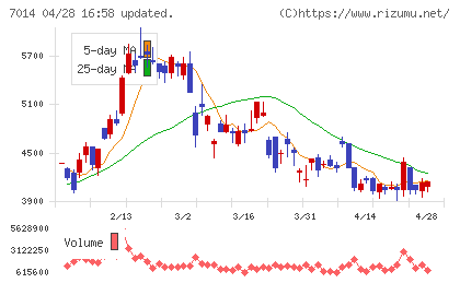 名村造船所チャート