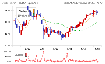 スプリックスチャート