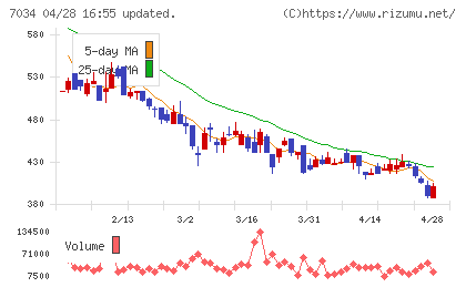 プロレド・パートナーズチャート