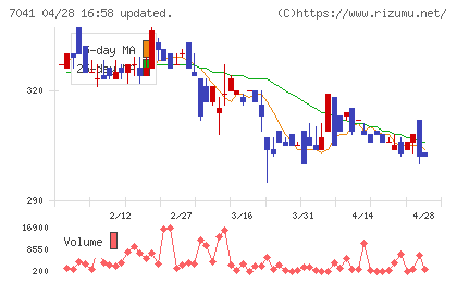 ＣＲＧホールディングスチャート