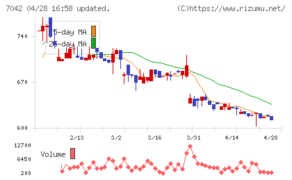 アクセスグループ・ホールディングスチャート