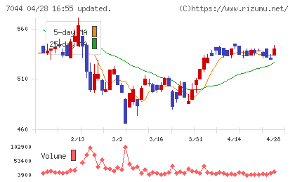 ピアラチャート