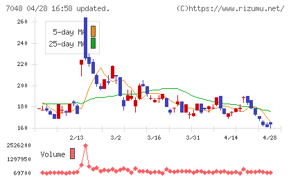 ベルトラチャート