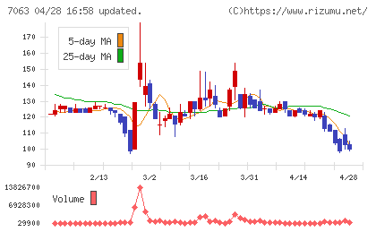 Ｂｉｒｄｍａｎチャート