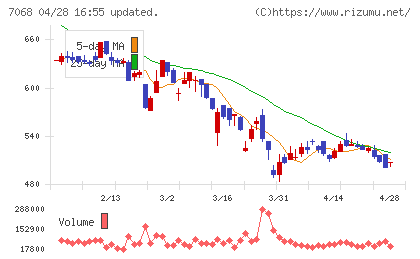 フィードフォースグループチャート