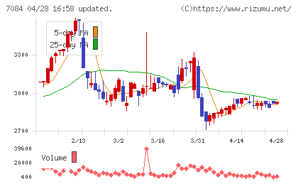 Ｓｍｉｌｅ　Ｈｏｌｄｉｎｇｓチャート