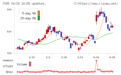 カーブスホールディングスチャート