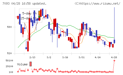 アディッシュチャート