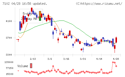 日本車輌製造チャート