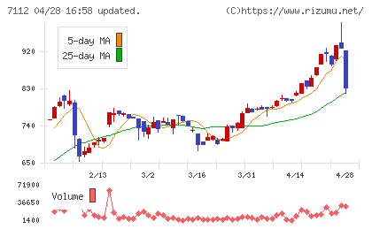 キューブチャート