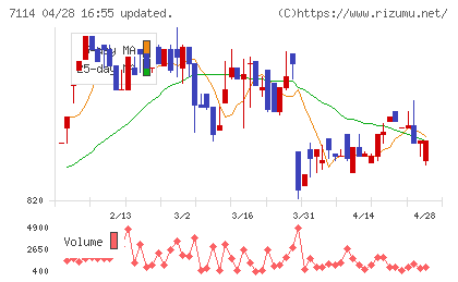 フーディソンチャート