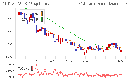 アルファパーチェスチャート