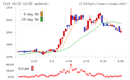 ハルメクホールディングスチャート