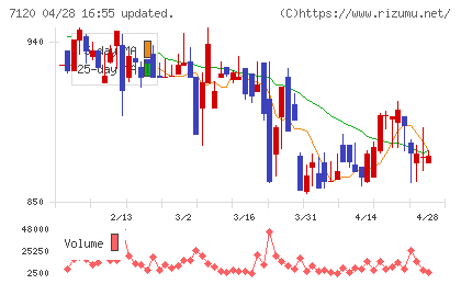 ＳＨＩＮＫＯチャート