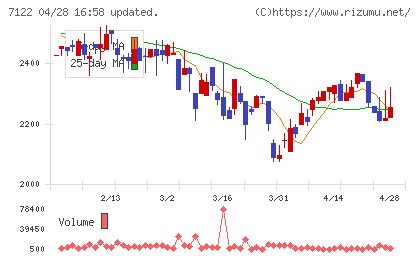 近畿車輛チャート