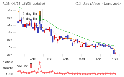 ＴＯＲＩＣＯチャート