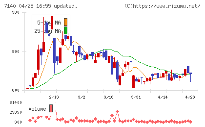 ペットゴーチャート