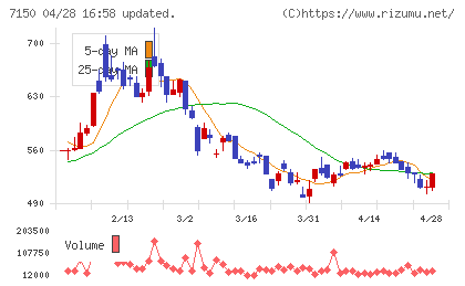 島根銀行チャート