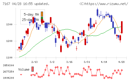めぶきフィナンシャルグループチャート