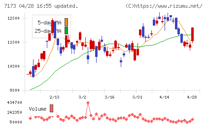 東京きらぼしフィナンシャルグループチャート
