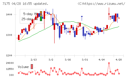 今村証券チャート