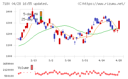 九州フィナンシャルグループチャート