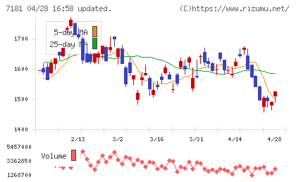 かんぽ生命保険チャート