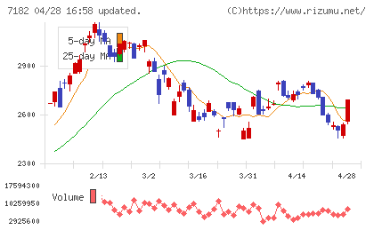 ゆうちょ銀行チャート