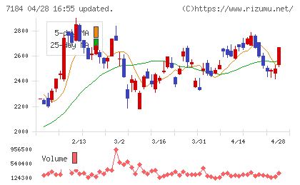 富山第一銀行チャート