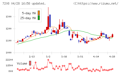 カネミツチャート