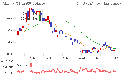 三菱自動車チャート