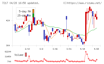 テインチャート