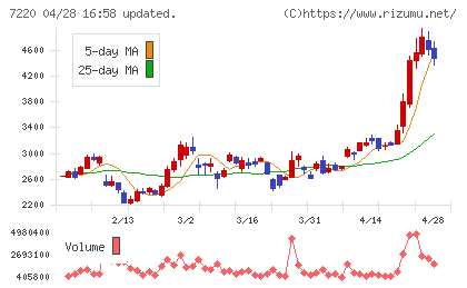武蔵精密工業チャート