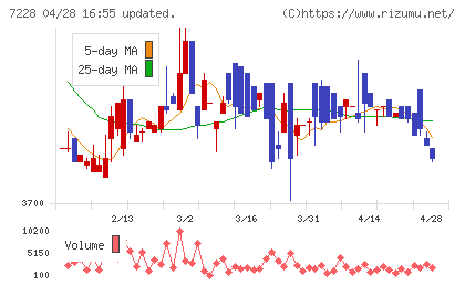 デイトナチャート