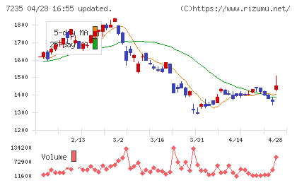 東京ラヂエーター製造チャート