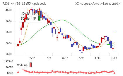 ティラドチャート