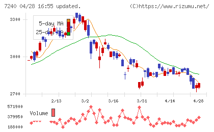 ＮＯＫチャート