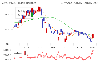 フタバ産業チャート