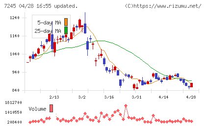 大同メタル工業チャート