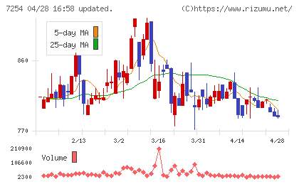 ユニバンスチャート