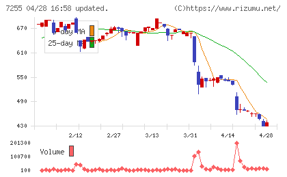 桜井製作所チャート