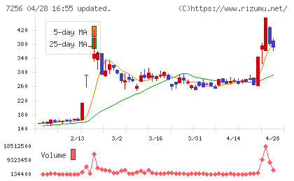河西工業チャート