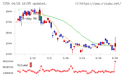 アイシンチャート