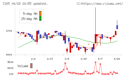エイケン工業チャート