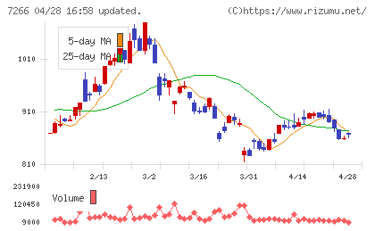 今仙電機製作所チャート