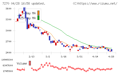 ＳＵＢＡＲＵチャート