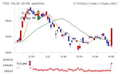 豊田合成チャート