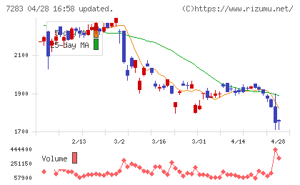 愛三工業チャート