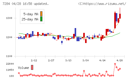 盟和産業チャート